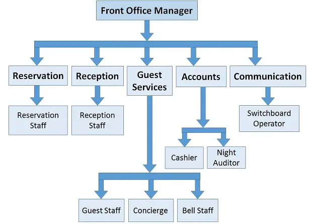 Front Office Hierarchy chart