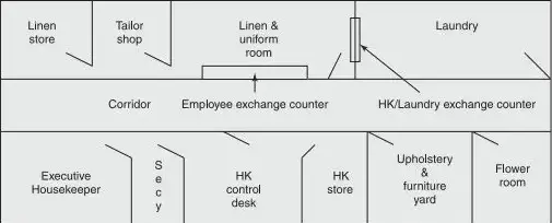layout of housekeeping Department